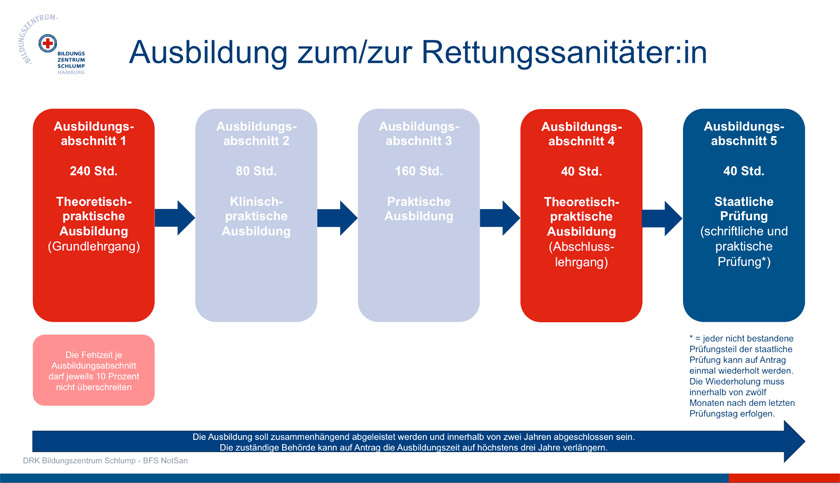 diagramm-rettungssanitaeter-1